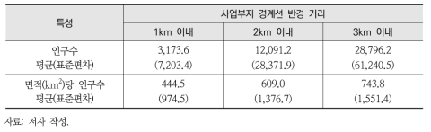 과거 3년의 건강영향평가 대상 일반산업단지(89개)의 주변 인구분포