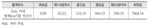 과거 3년의 건강영향평가 대상 일반산업단지(89개)의 주변 인구분포 통계