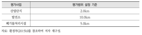 평가 사업별 대기질·악취 평가범위 가이드라인