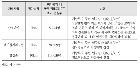 위생·공중보건 항목 대상 사업의 인구집단 위해도 기준(안)과 주요 저감방안