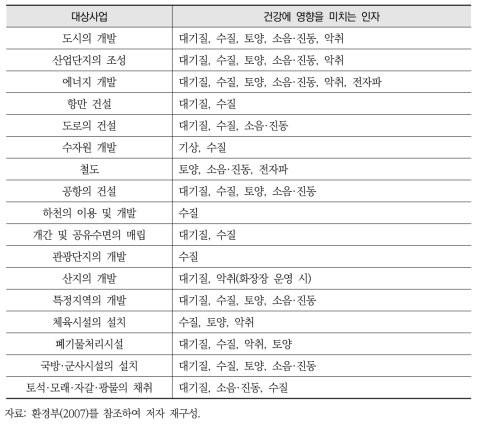 환경영향평가 대상 사업별 주요 건강영향 요인