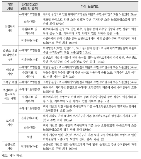 주요 개발사업의 평가항목별 건강영향(노출) 범위