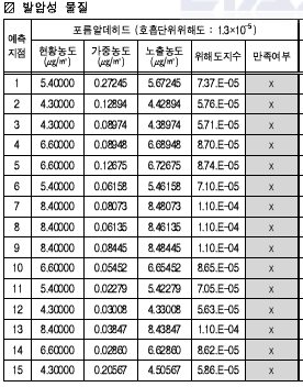 주요 지점별 포름알데히드 평가 결과