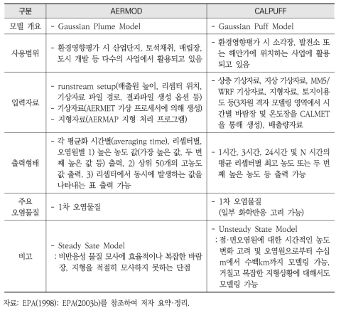 대기확산모델의 주요 특성