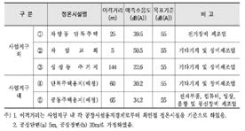 산업단지 운영 시 소음도 예측결과