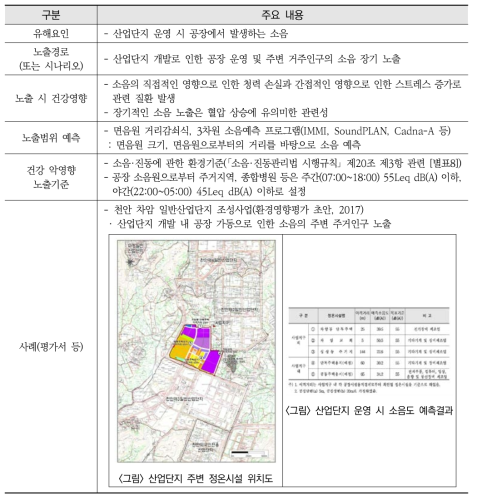 산업단지 개발로 인한 공장소음의 노출