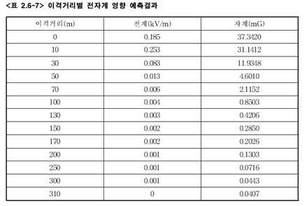 송전선로의 이격거리별 예측 자계