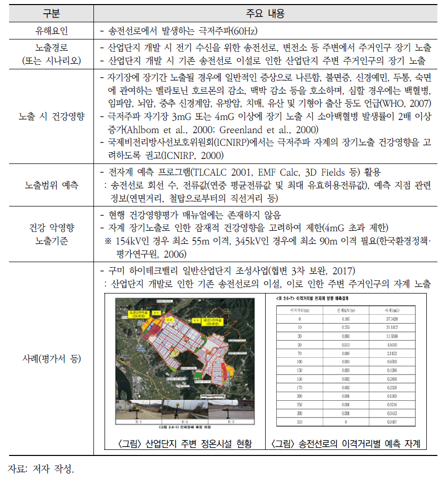 산업단지 개발 시 자계에의 노출