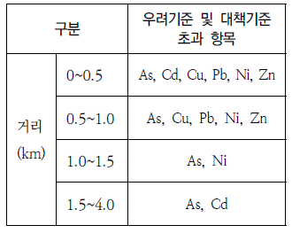 제련소의 거리별 기준 초과 중금속 항목