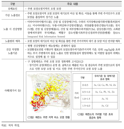 도시개발 시 토양오염지역으로부터의 유해대기오염물질 노출