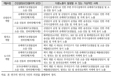 주요 개발사업의 평가항목별 건강영향(누적노출) 가능성 검토