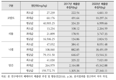 전기차 폐배터리 내 유가금속 배출량 추정치(2017년 및 2020년)