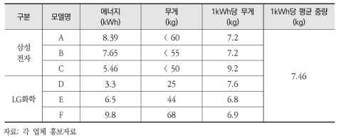 ESS 폐배터리의 1kWh당 평균 중량