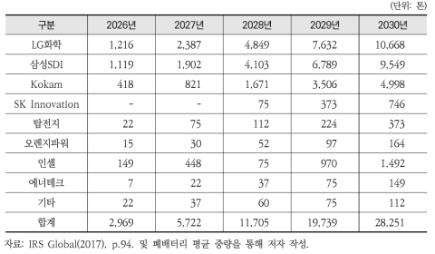 국내 LIB-ESS 폐배터리 배출량 전망