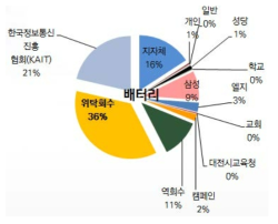 한국전자제품자원순환공제조합 수거 경로 비율(2016)