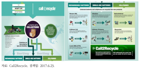 Call2Recycle 홈페이지에서 제공하는 수거 품목 및 처리방법 안내 포스터