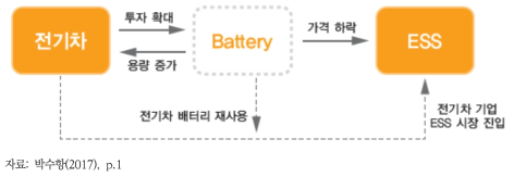 전기차와 배터리, 그리고 ESS