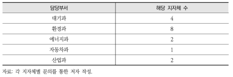 전기차 배급업무 담당부서