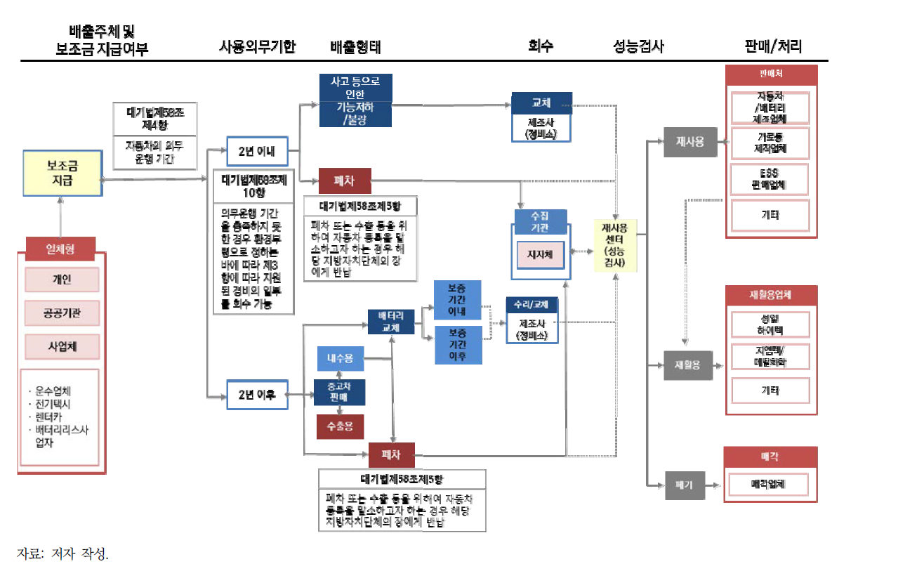 보조금 지급 전기차 폐배터리 관리체계 구축(안)