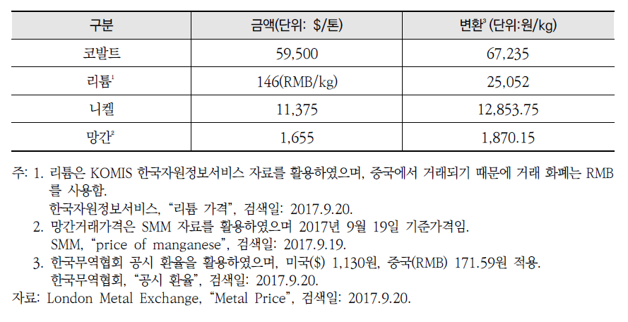 LME(London Metal Exchange) 기준 유가금속 가격 및 원화 변환가격