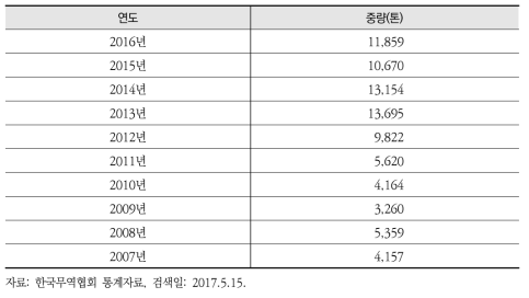 이차전지용 코발트 수입량(HSK코드: 2822001091)