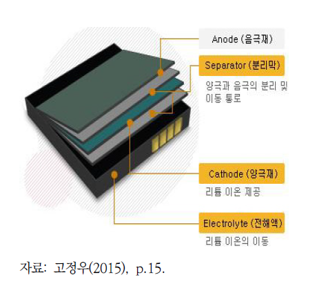 리튬이온전지 구성 소재 역할