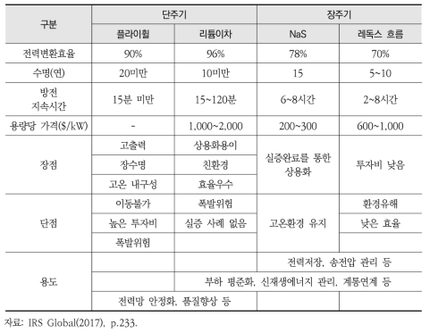 주요 에너지저장장치별 장·단점