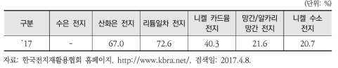 EPR 적용대상 전지류의 장기 재활용목표율