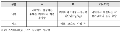 폐휴대폰 배출량 추정