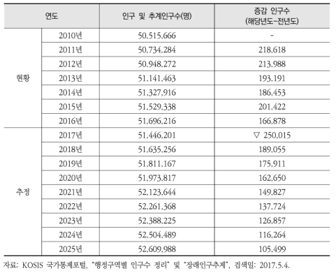 연도별 인구·추계인구수