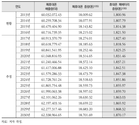 폐휴대폰 배출량 및 휴대폰 폐배터리 중량