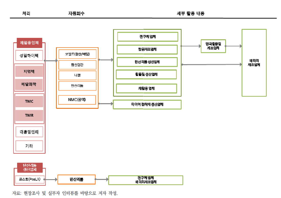 휴대폰 폐배터리 활용 단계의 세부 흐름도