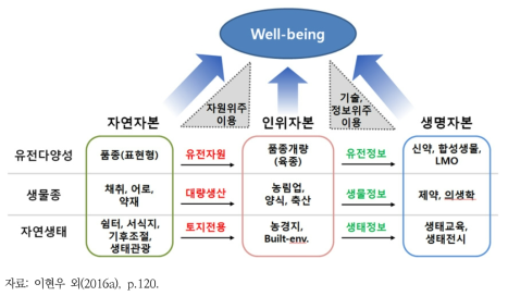 자연자본 혜택