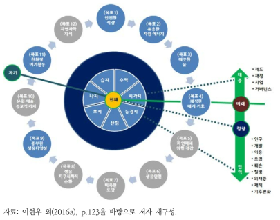 자연자본 지속가능성 지수