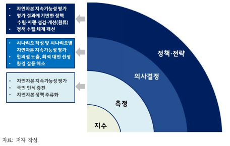 정책의사결정 지원 도구로서의 자연자본 지속가능성 지수 활용 방안