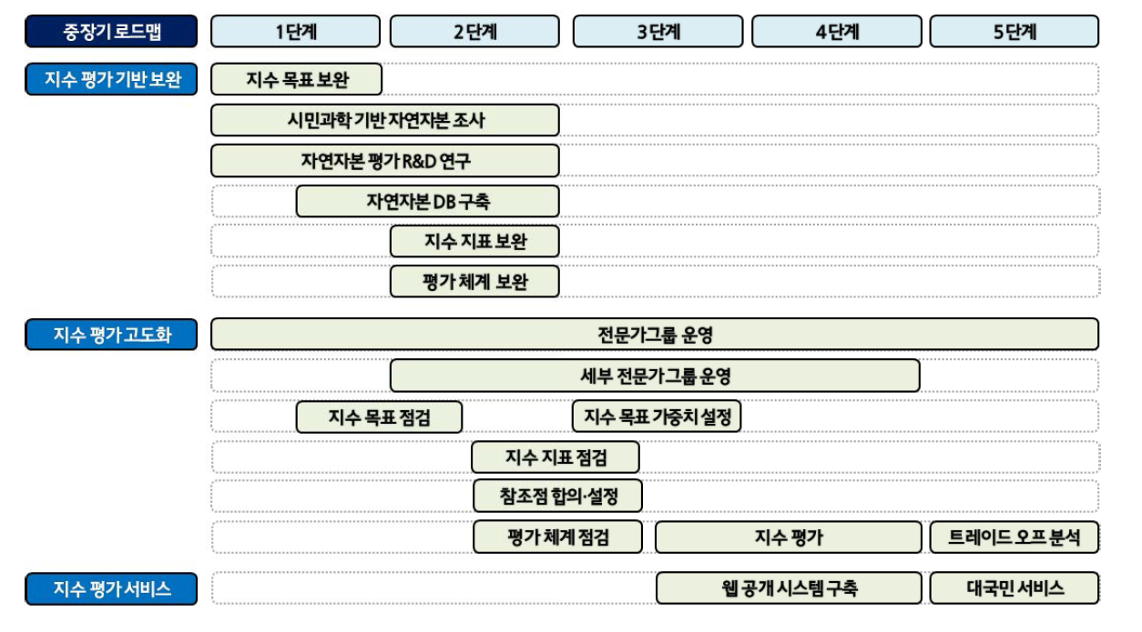 자연자본 지속가능성 지수의 활용 제고를 위한 중장기 로드맵