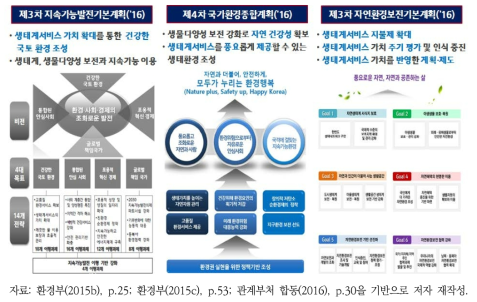 자연자본 국가 관리 정책