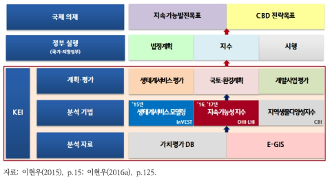 KEI 자연자본 국가 관리 정책 지원 계획