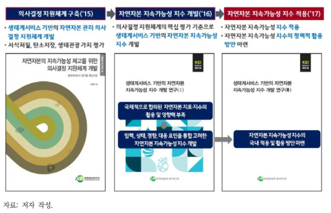 KEI 자연자본 지속가능성 관리 연구