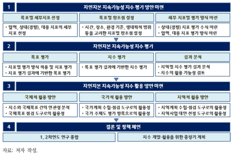 2차연도 주요 연구 내용