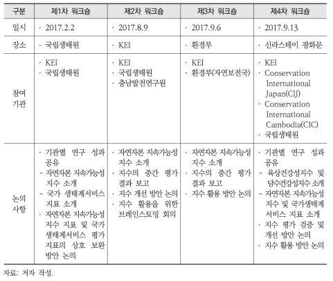 자연자본 지속가능성 지수 전문가 워크숍 실적