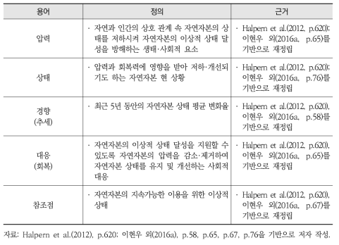 자연자본 압력, 상태, 경향, 대응, 참조점 정의