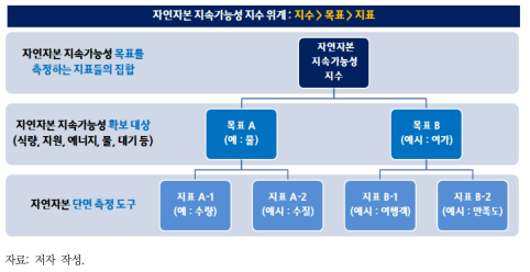 자연자본 지속가능성 지수 위계