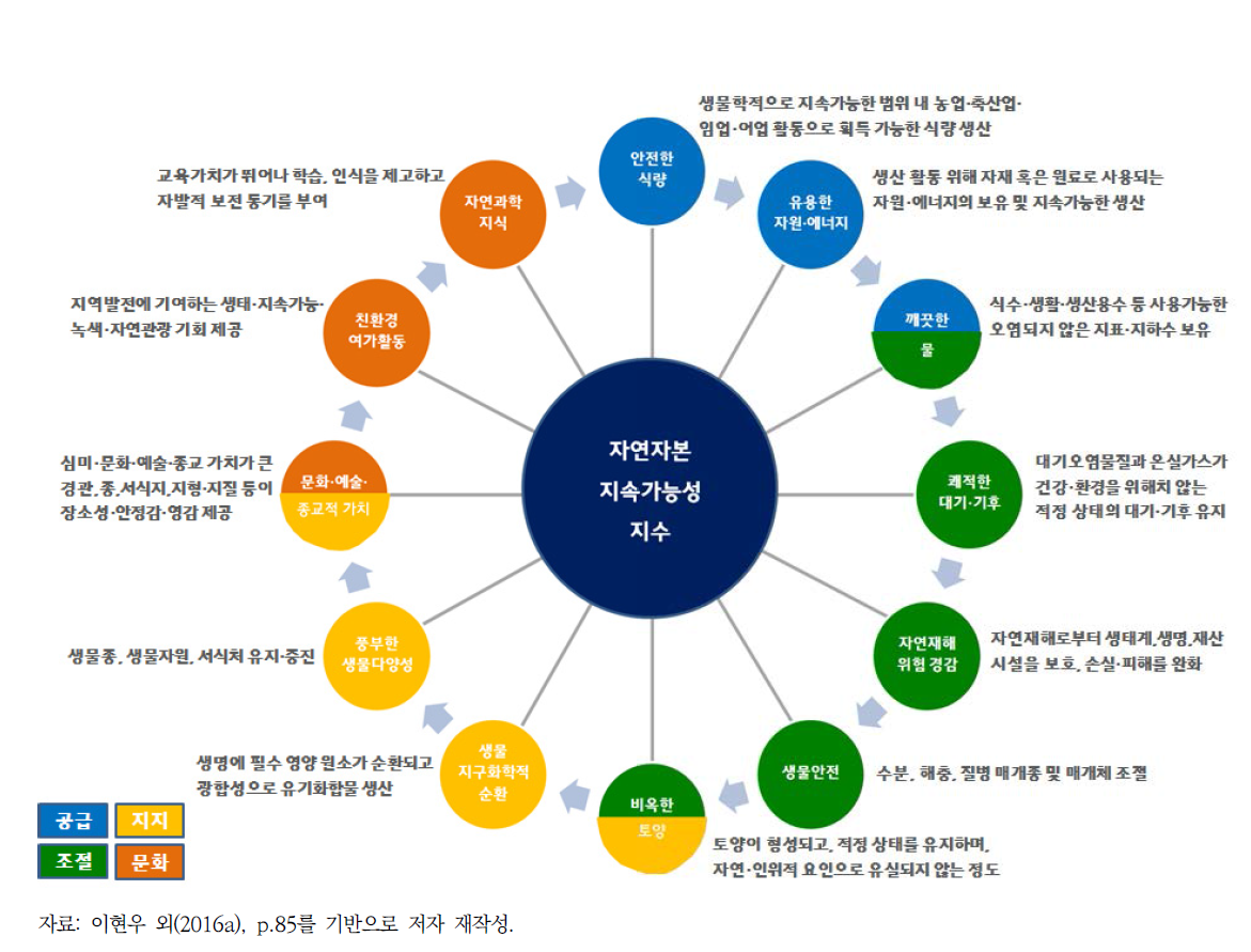 자연자본 지속가능성 지수 목표