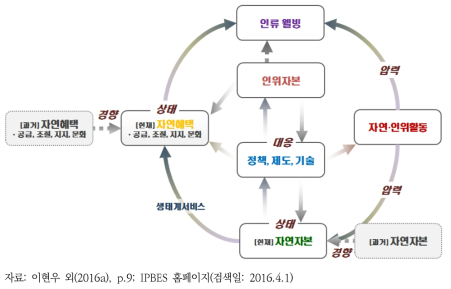 자연자본과 인류 웰빙의 상호 관계