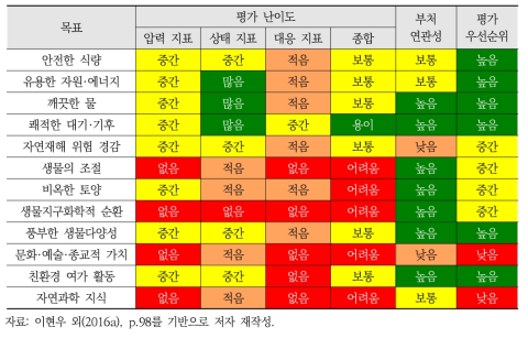 자연자본 지속가능성 지수 목표 평가 우선순위