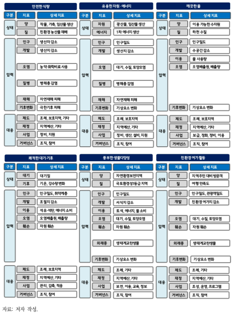 자연자본 지속가능성 지수 지표