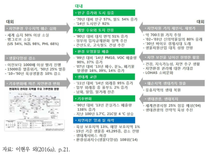 대내외 자연자본 여건 및 전망