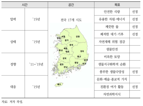 자연자본 지속가능성 지수 평가 범위