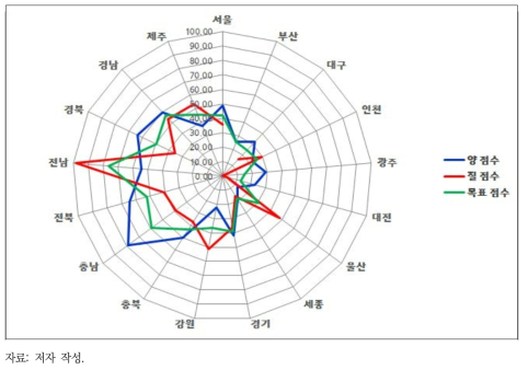 자연자본 지속가능성 지수 목표 평가: 안전한 식량